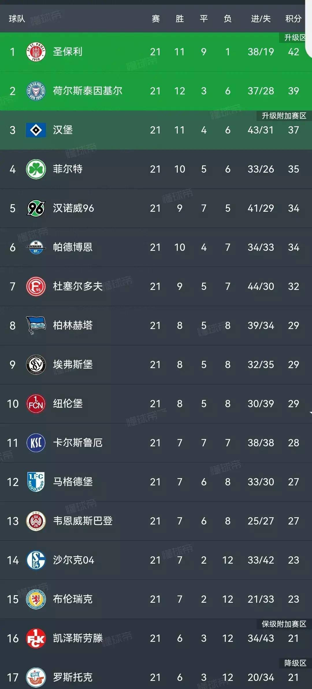 沙尔克04遭遇惨败,德甲降级危机加重 沙尔克04遭遇惨败,德甲降级危机加重