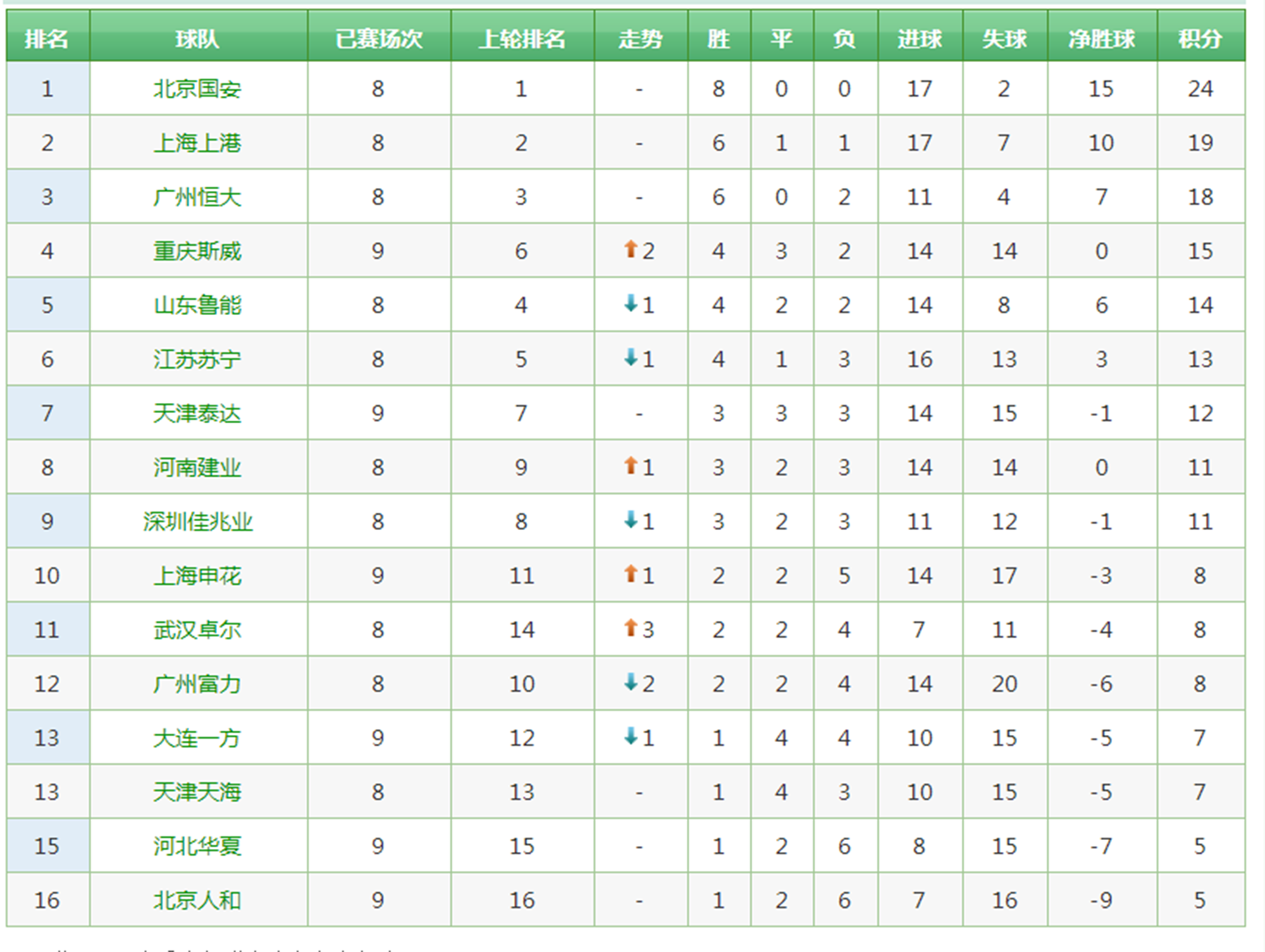爱游戏网页版入口-关于广州恒大战胜大连一方，领跑中超积分榜的信息