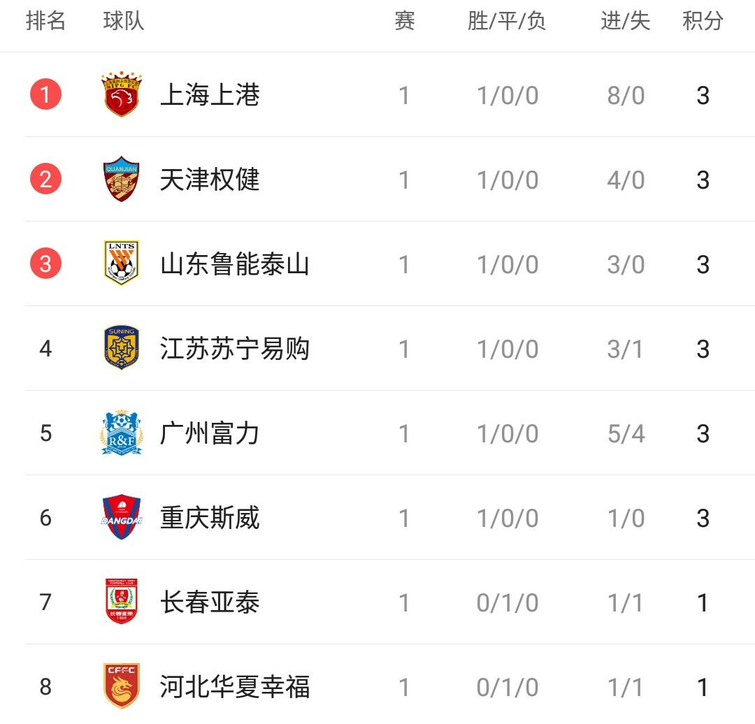 关于广州恒大战胜大连一方,领跑中超积分榜的信息 关于广州恒大战胜大连一方,领跑中超积分榜的信息