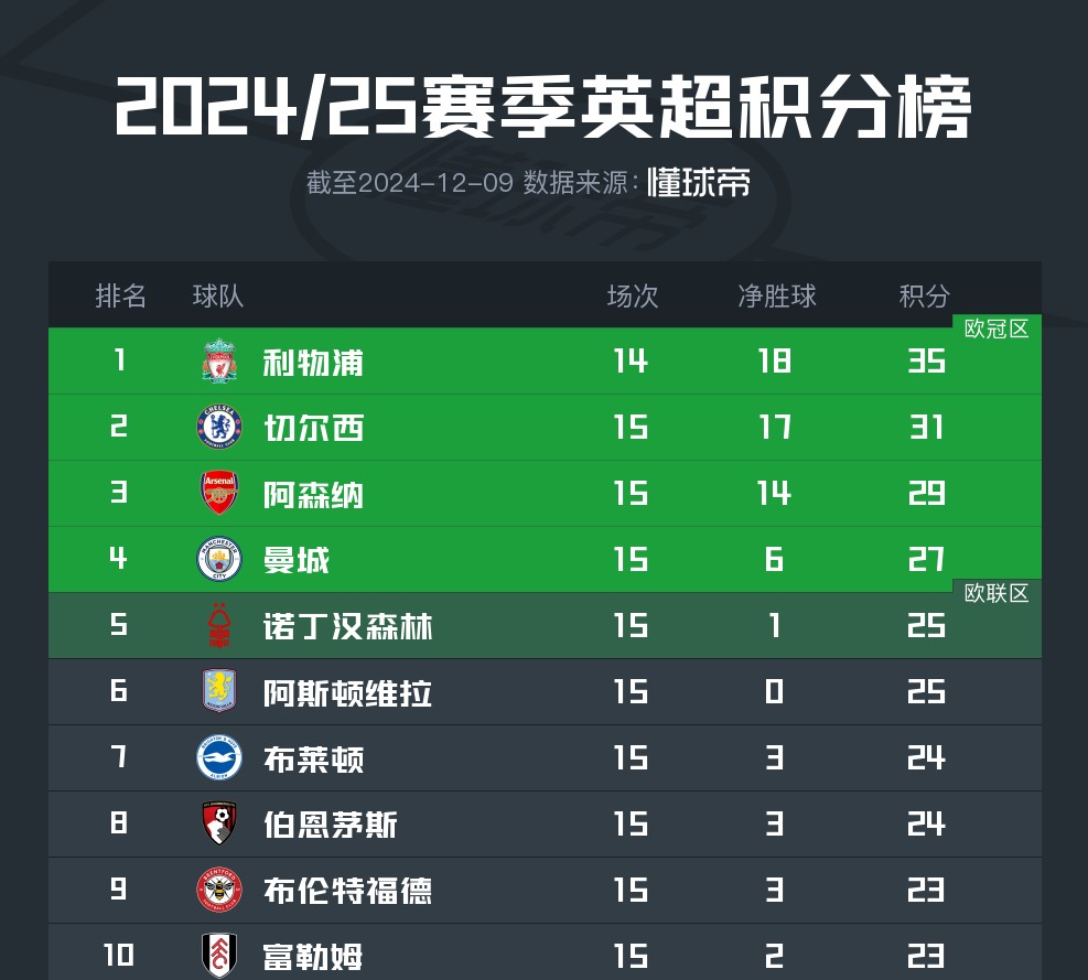 切尔西大胜,积分榜上升到第三位 切尔西大胜,积分榜上升到第三位