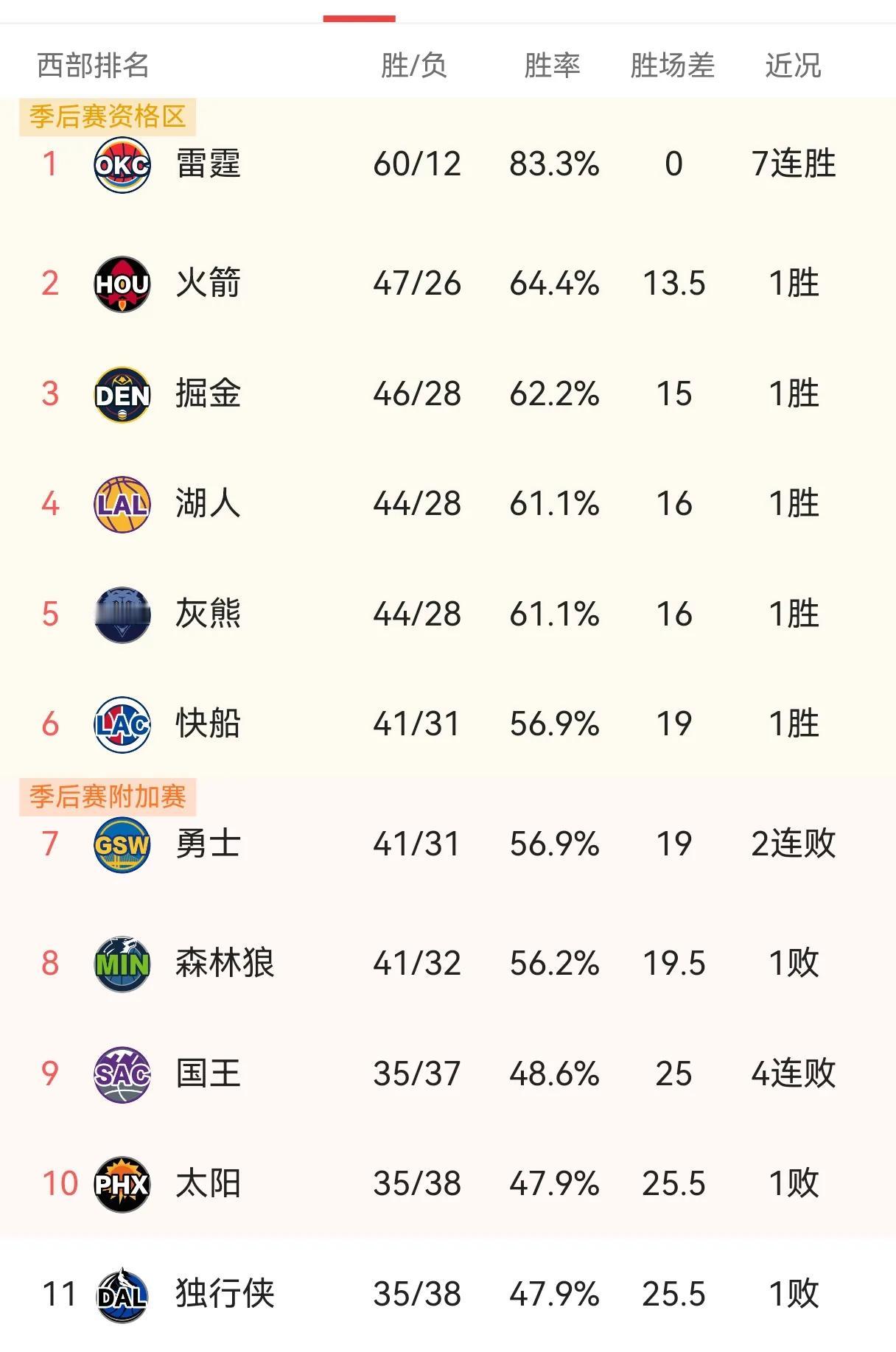 雷霆队突出表现，领跑西部榜单