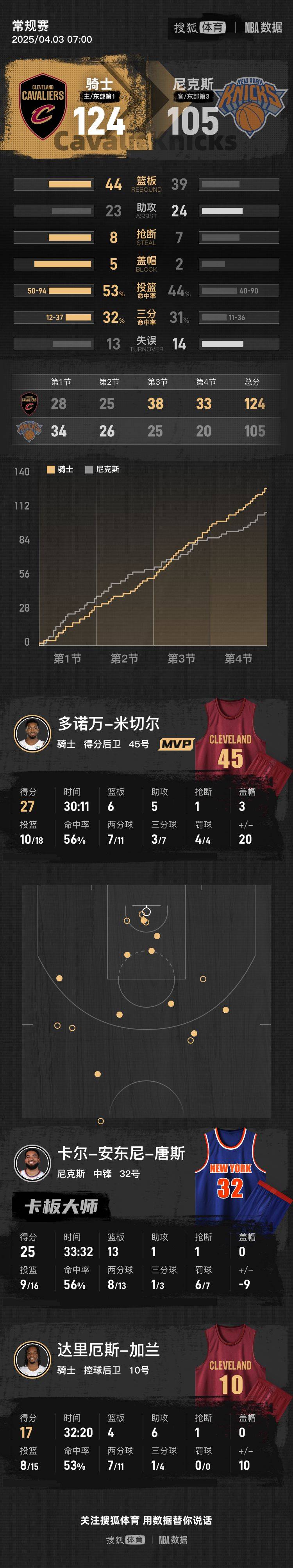 爱游戏登录-关于骑士队季后赛创佳绩，猛龙尼克斯意外闪耀的信息